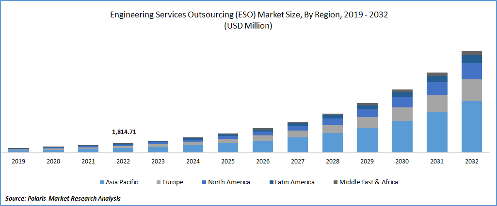 Engineering Services Outsourcing (ESO) Market Size